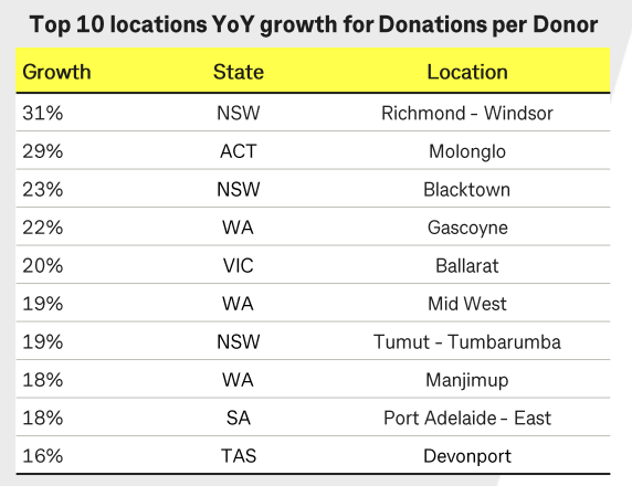 CommBank donations report graphic