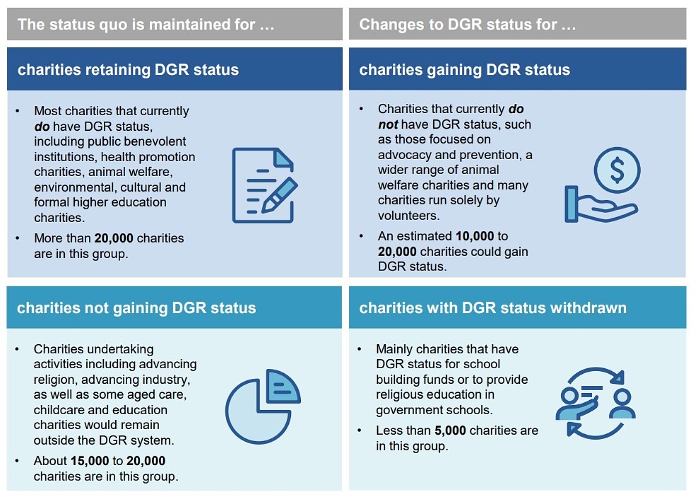 Likely outcome for charities reforming the DGR system