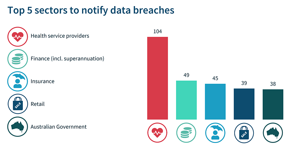 OAIC data breach report Feb 2024