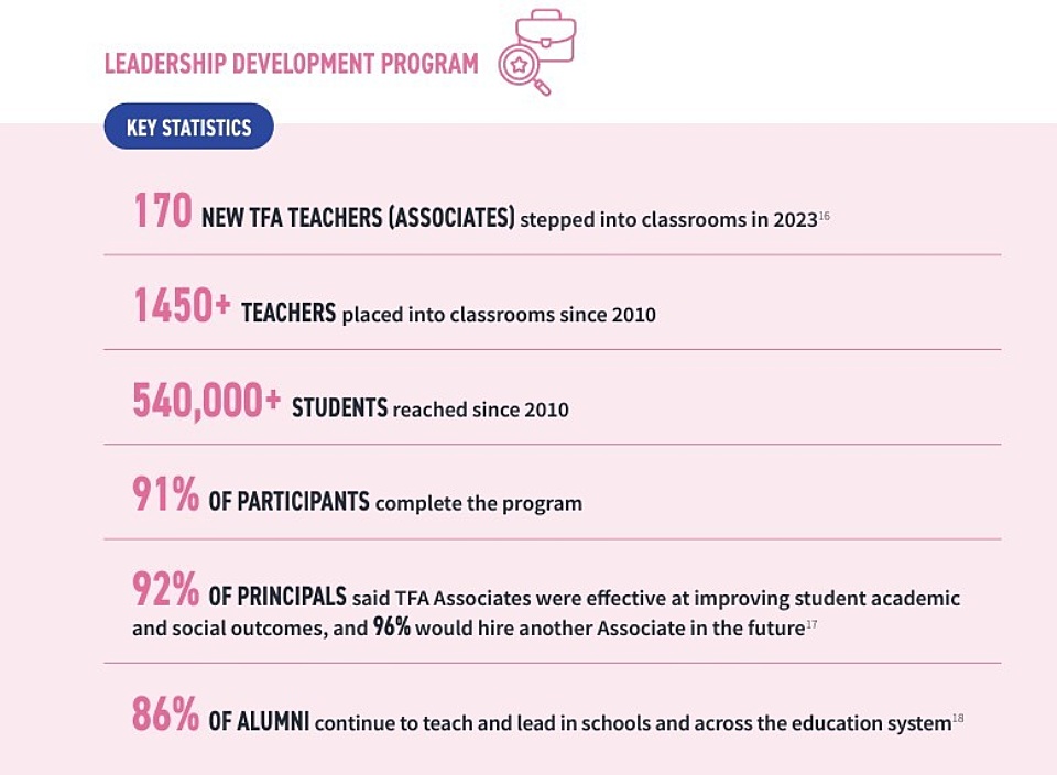 TFA leadership development program stats