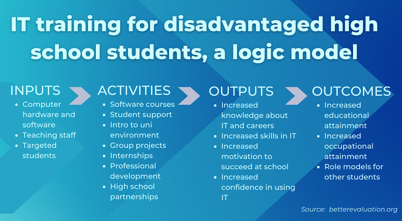 Logic model IT training for disadvantaged high school students v3