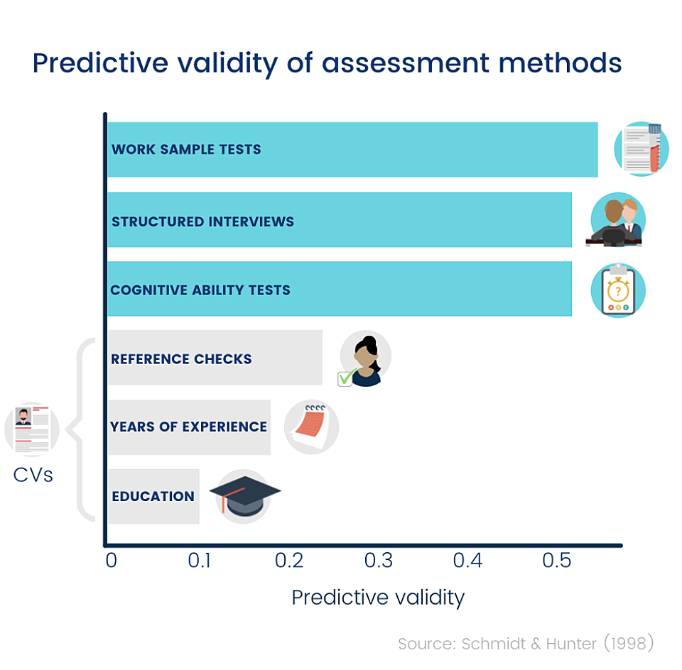 Predicitive validity of assessment