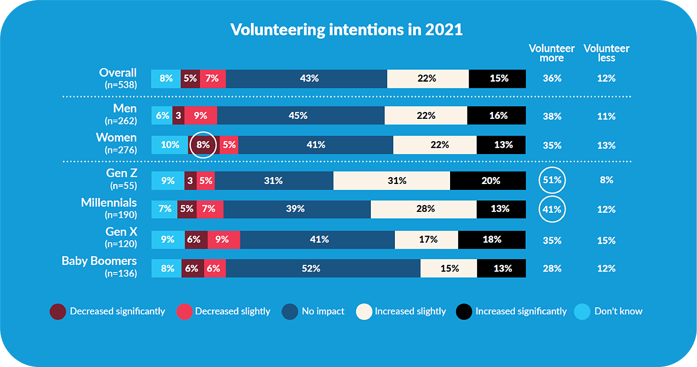 2021 Volunteers Intentions